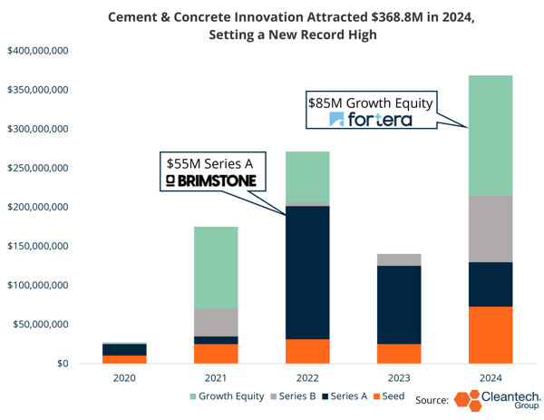 Cement & Concrete Investment 2024
